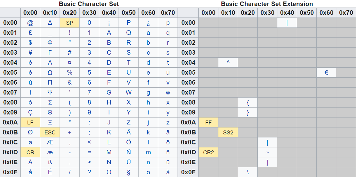 GSM7 and GSM7 Extension table.png